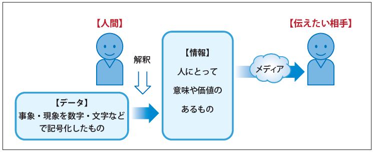 情報やメディアの特性 ｜ 共通テスト情報I＠大学入試対策