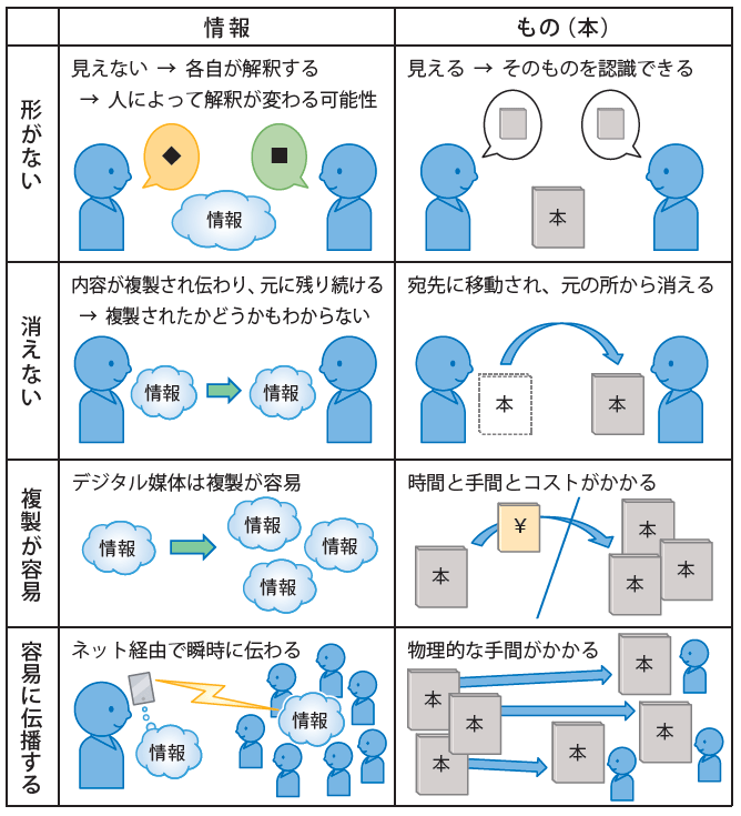 情報やメディアの特性 ｜ 共通テスト情報I＠大学入試対策